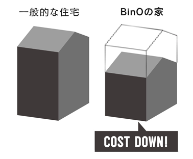 ビーノ コストパフォーマンス｜BinOとは｜栃木県宇都宮市で注文住宅を手掛ける NEXT HAUS DESIGN／ネクストハウスデザインの商品紹介