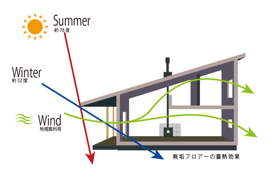 パッシブハウスイメージ1｜FREEQ HOMESとは｜栃木県宇都宮市で注文住宅を手掛ける NEXT HAUS DESIGN／ネクストハウスデザインの商品紹介