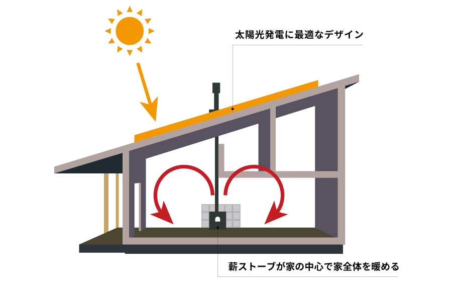 パッシブハウスイメージ2｜FREEQ HOMESとは｜栃木県宇都宮市で注文住宅を手掛ける NEXT HAUS DESIGN／ネクストハウスデザインの商品紹介