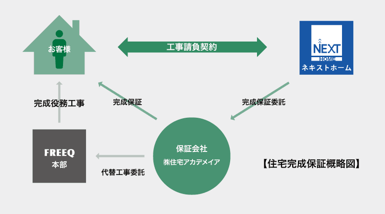 FREEQHOMESサポートイメージ｜FREEQ HOMESとは｜栃木県宇都宮市で注文住宅を手掛ける NEXT HAUS DESIGN／ネクストハウスデザインの商品紹介